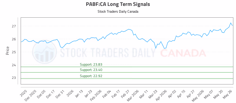 Stock Chart for PABF:CA