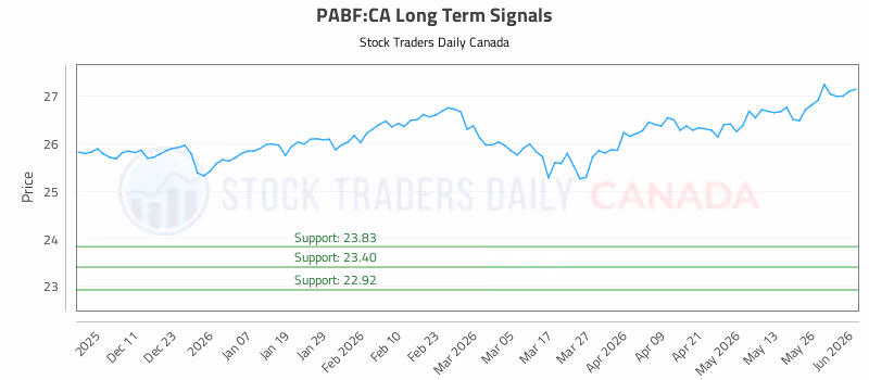 Stock Chart for PABF:CA