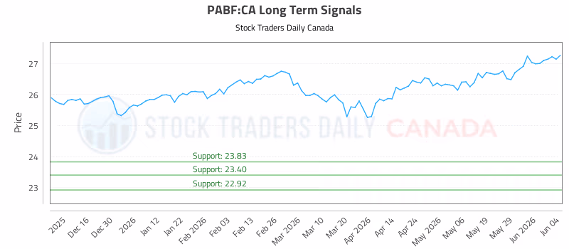Stock Chart for PABF:CA