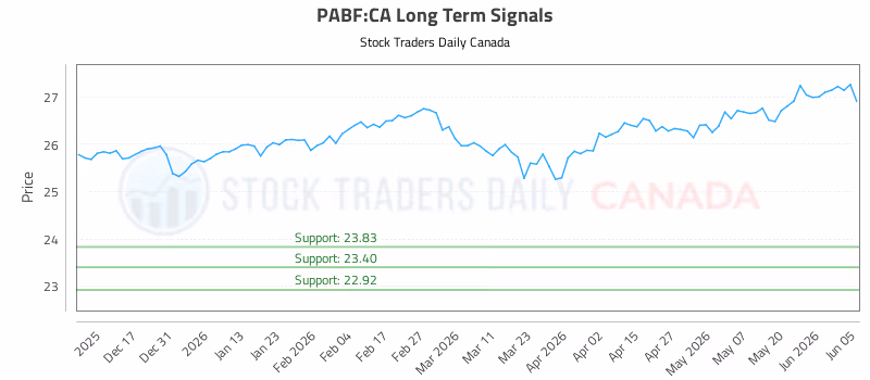 Stock Chart for PABF:CA