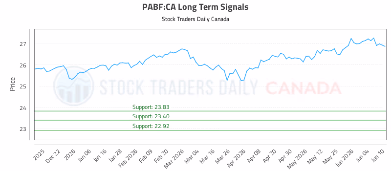 Stock Chart for PABF:CA