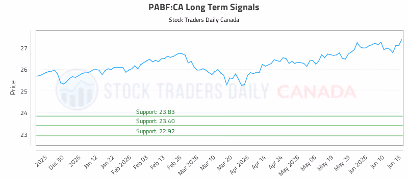Stock Chart for PABF:CA