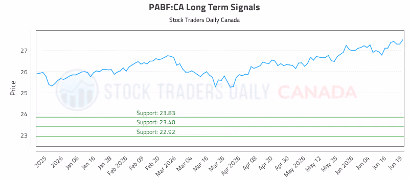Stock Chart for PABF:CA