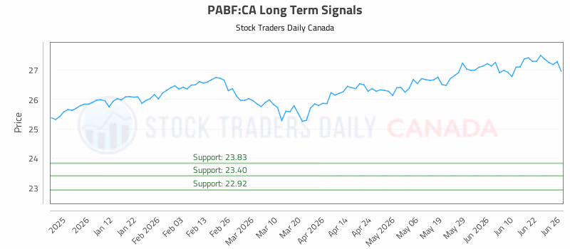 Stock Chart for PABF:CA