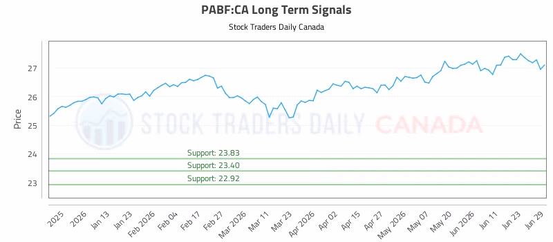 Stock Chart for PABF:CA