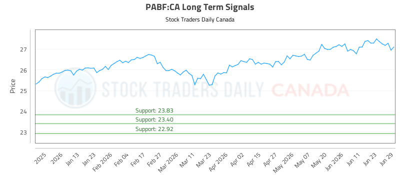 (PABF) Investment Report