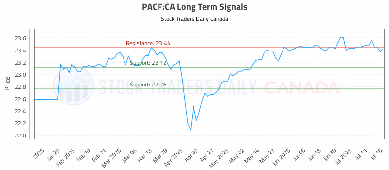 Stock Chart for PACF:CA