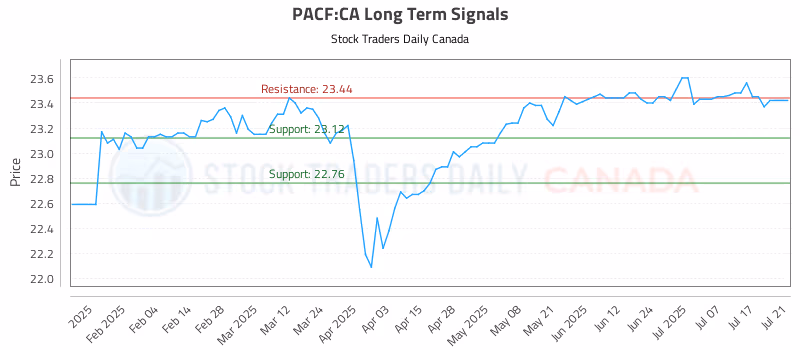 Stock Chart for PACF:CA