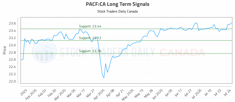 Stock Chart for PACF:CA