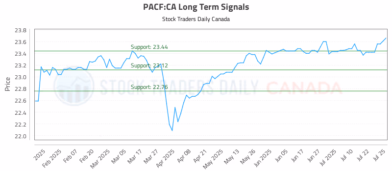 Stock Chart for PACF:CA