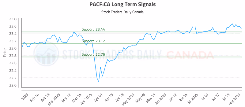 Stock Chart for PACF:CA