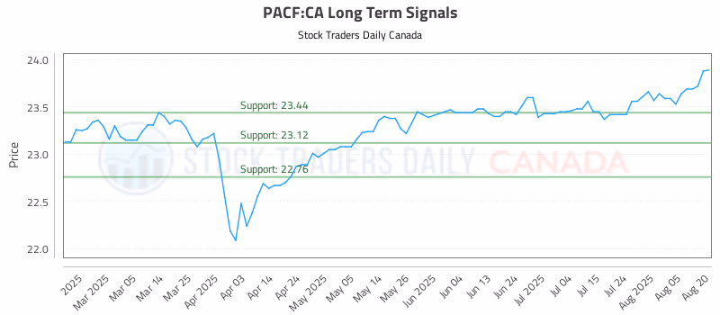 Stock Chart for PACF:CA