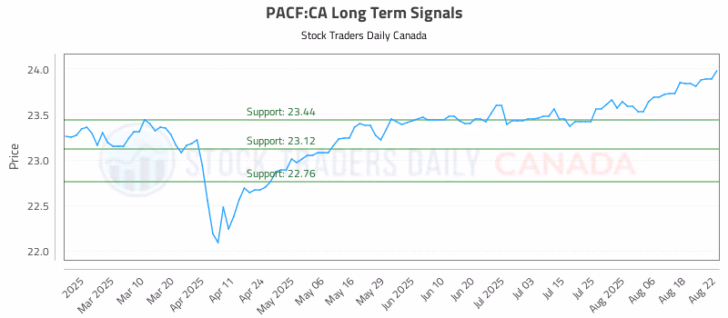 Stock Chart for PACF:CA