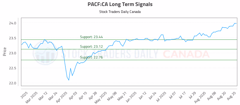 Stock Chart for PACF:CA