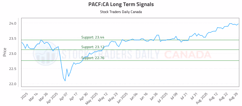 Stock Chart for PACF:CA