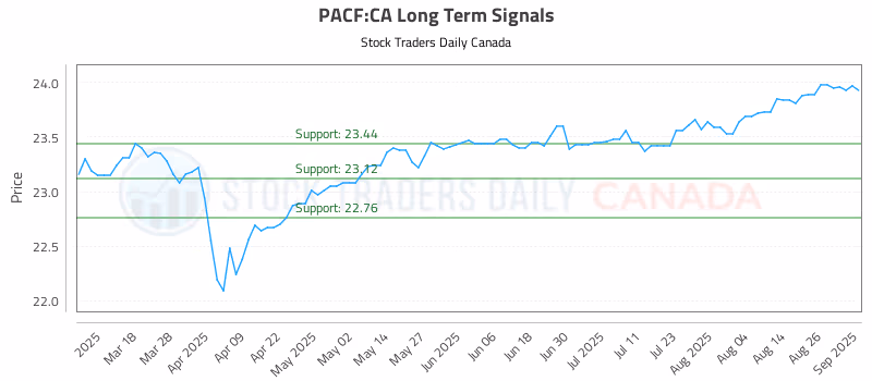 Stock Chart for PACF:CA