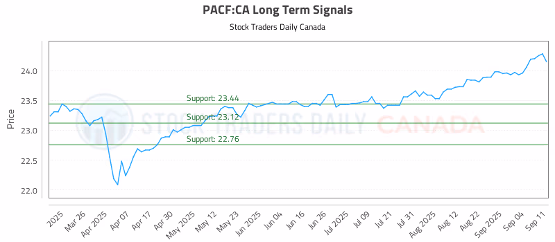 Stock Chart for PACF:CA