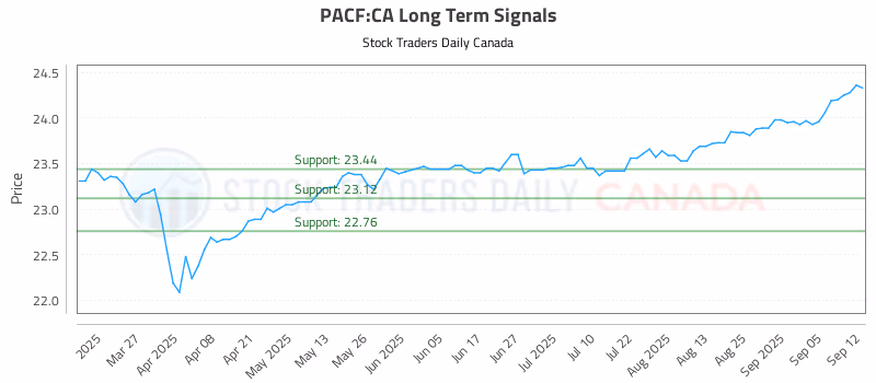 Stock Chart for PACF:CA