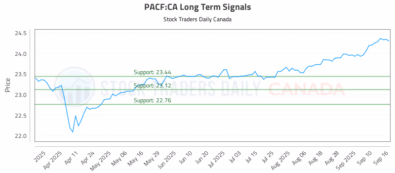 Stock Chart for PACF:CA