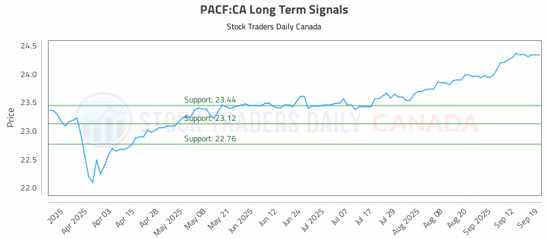 Stock Chart for PACF:CA