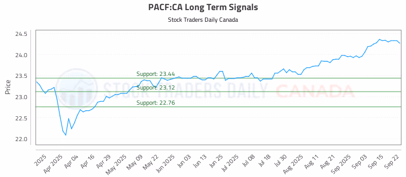 Stock Chart for PACF:CA