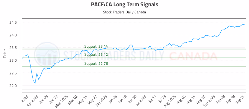 Stock Chart for PACF:CA