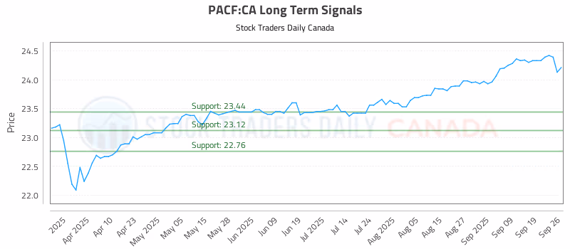Stock Chart for PACF:CA