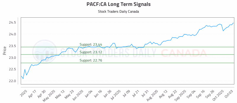 Stock Chart for PACF:CA