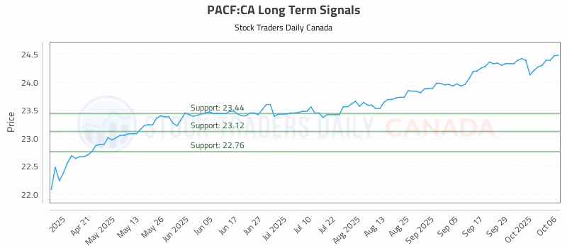 Stock Chart for PACF:CA