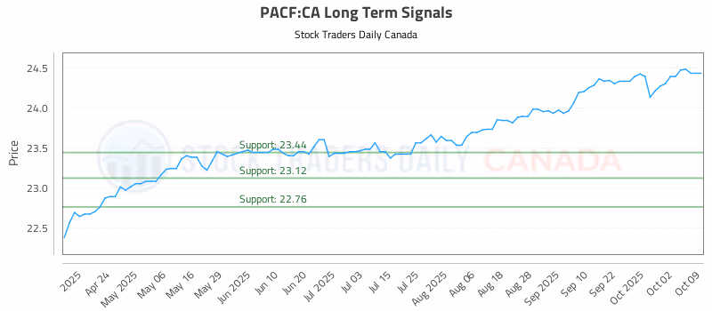 Stock Chart for PACF:CA