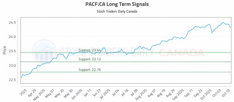 Stock Chart for PACF:CA