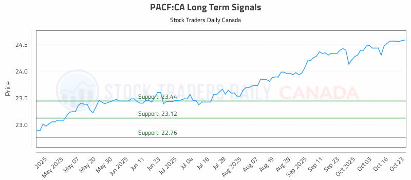 Stock Chart for PACF:CA