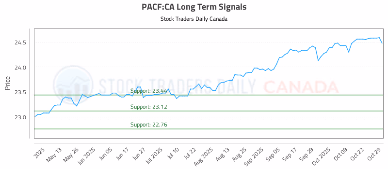 Stock Chart for PACF:CA
