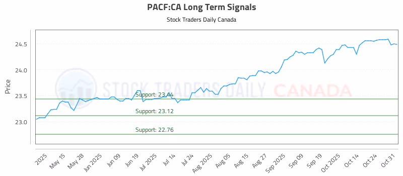 Stock Chart for PACF:CA