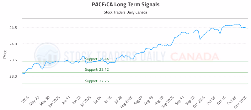 Stock Chart for PACF:CA