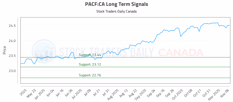 Stock Chart for PACF:CA