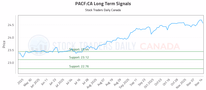 Stock Chart for PACF:CA