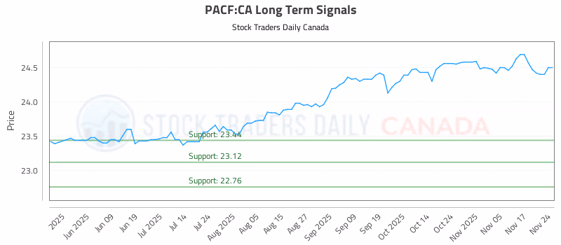 Stock Chart for PACF:CA