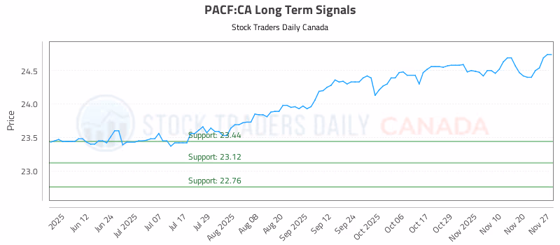 Stock Chart for PACF:CA
