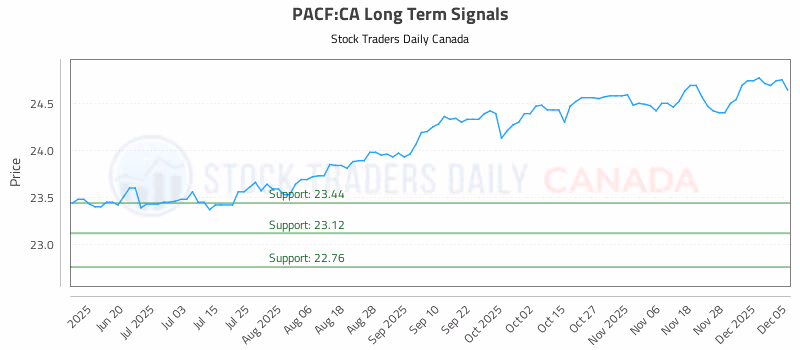 Stock Chart for PACF:CA