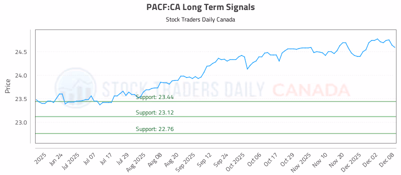 Stock Chart for PACF:CA