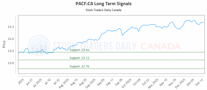 Stock Chart for PACF:CA
