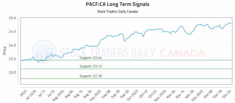 Stock Chart for PACF:CA