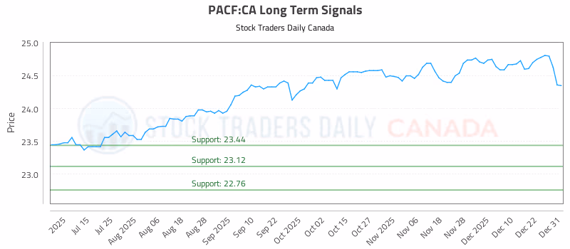 Stock Chart for PACF:CA