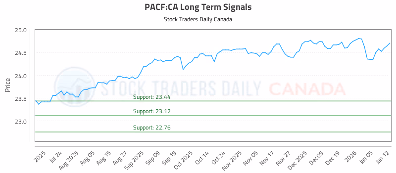 Stock Chart for PACF:CA