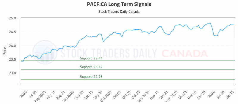 Stock Chart for PACF:CA