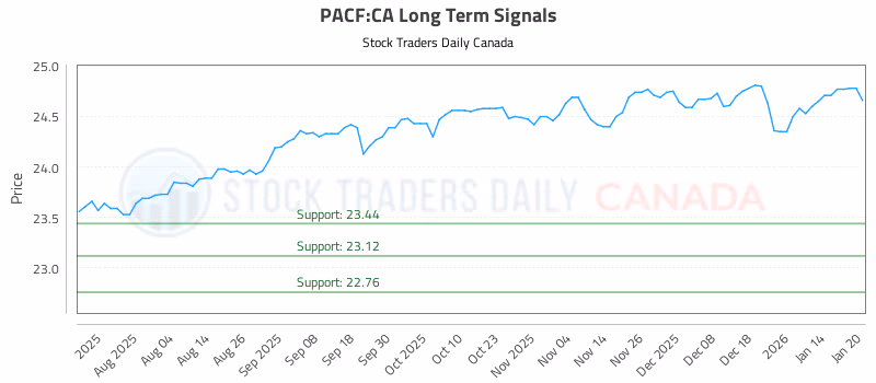 Stock Chart for PACF:CA