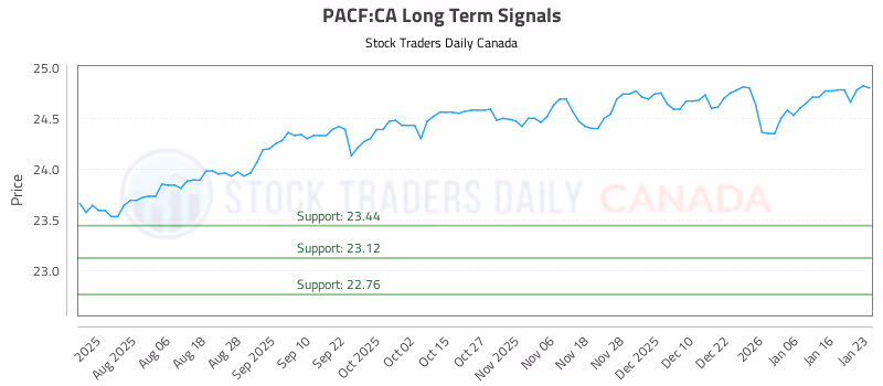 Stock Chart for PACF:CA