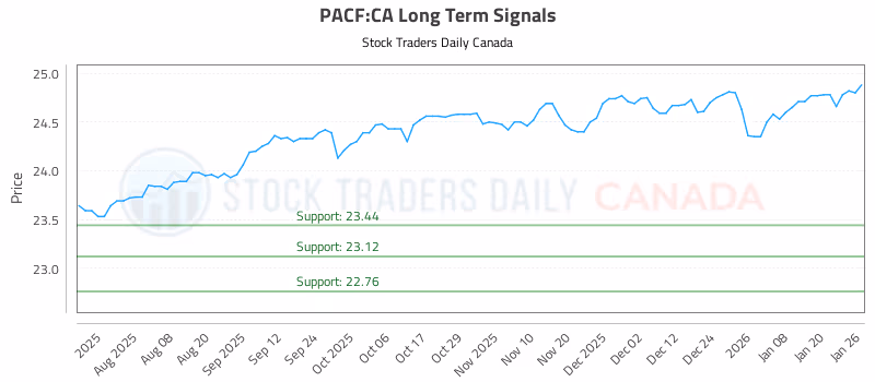 Stock Chart for PACF:CA