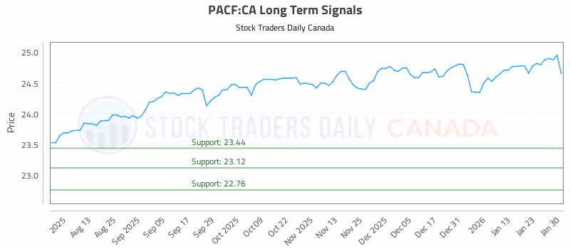 Stock Chart for PACF:CA